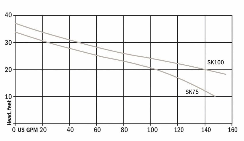 Hydromatic SK75M2 20 2" Sewage Pump | 3/4 Hp | 240 Volt