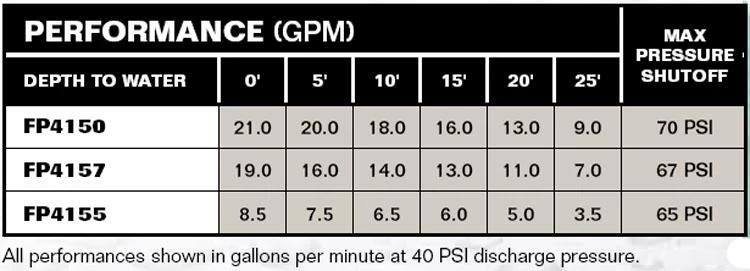 Flotec Cast Iron Shallow Well Jet Pump | 3/4 HP | 120/240V