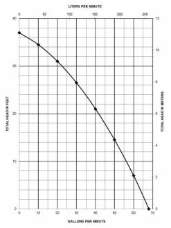 Liberty Pumps Liberty 281 Effluent Pump | 1/2 Hp | 115V Dewatering Pumps