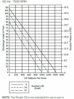 Liberty Pumps Liberty 331 Portable Transfer Pump | 1/2 Hp | 120V Dewatering Pumps